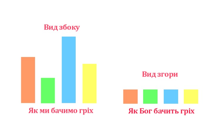 погляд на гріх людини і бога